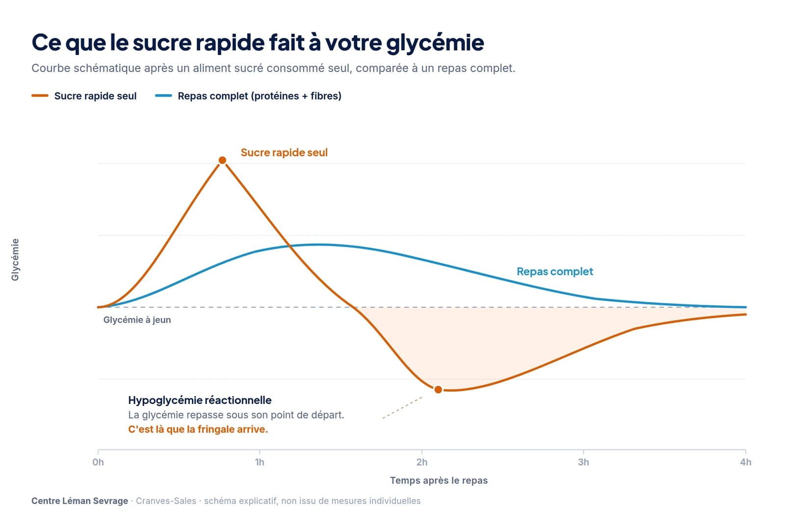 Courbe de glycémie comparant un aliment sucré seul, avec pic puis chute sous le niveau de départ, et un repas complet