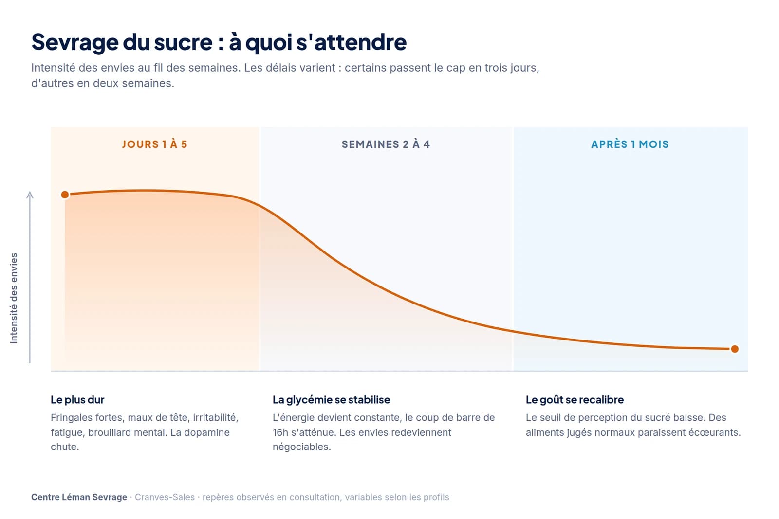 Frise du sevrage du sucre montrant l'intensité des envies décroissante des jours 1 à 5 jusqu'à un mois