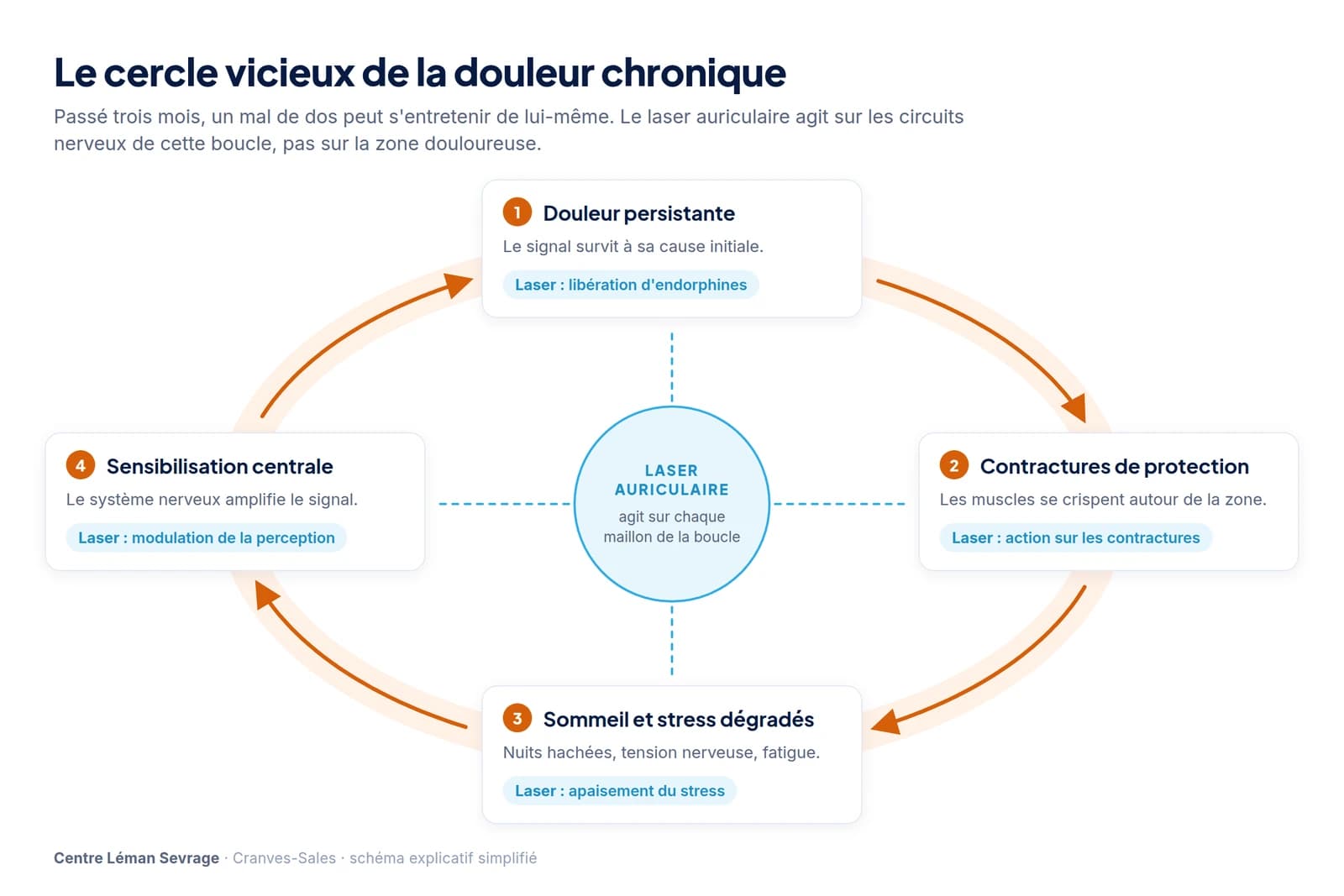 Schéma du cercle vicieux de la douleur chronique du dos : douleur persistante, contractures de protection, sommeil et stress dégradés, sensibilisation centrale, et l'action du laser auriculaire sur chaque maillon